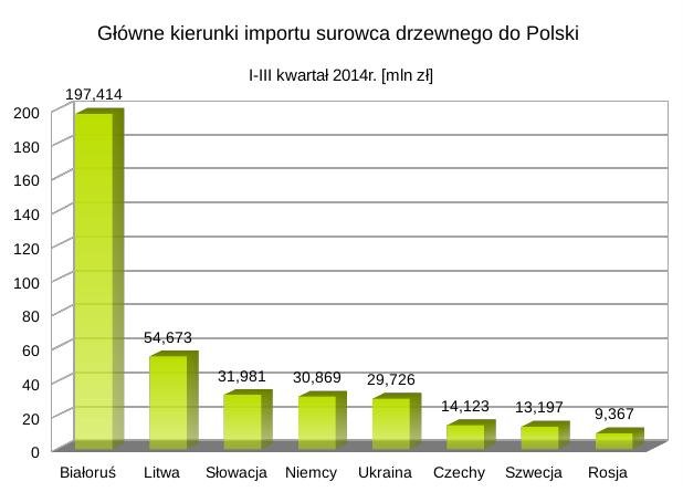 Główni dostawcy surowca drzewnego do Polski