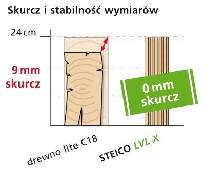 Skurcz i stabilność wymiarów