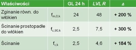 Porównanie właściwości STEICO LVL z drewnem GL 24h