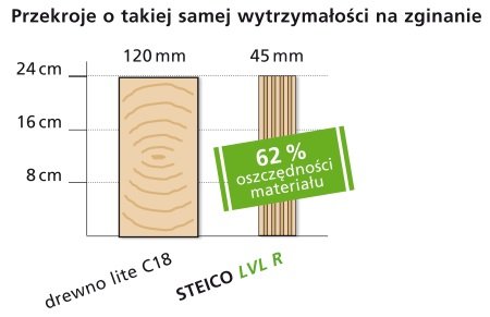 Doskonałe właściwości techniczne drewna STEICO LVL