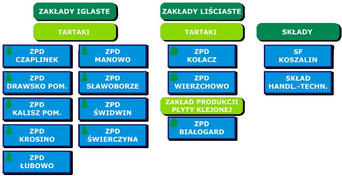 Struktura Koszalińskiego PPD