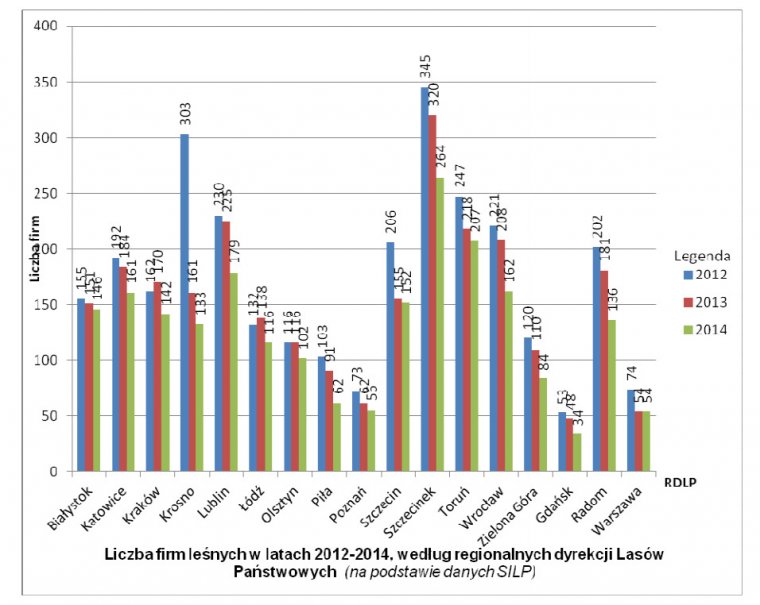 Liczba firm leśnych działających w poszczególnych dyrekcjach Lasów Państwowych