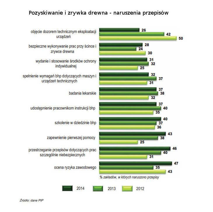 Naruszenia przepisów przy pozyskaniu i zrywce drewna jakie PIP stwierdziła podczas kontroli w latach 2012-2014