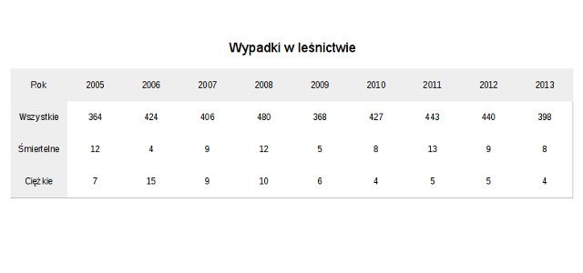Ilość wypadków w leśnictwie w latach 2005-2013 wg GUS