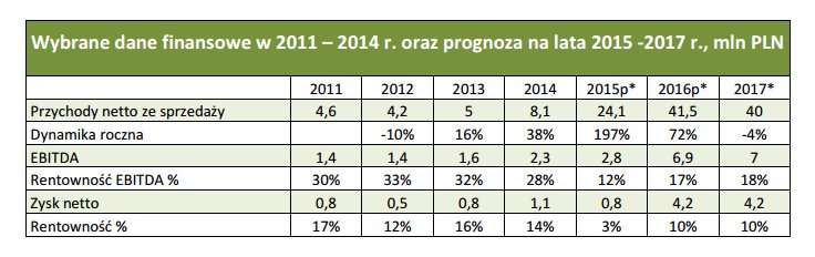 Prognoza wyników finasowych FKD