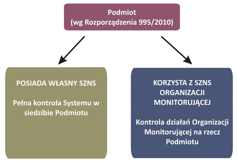 Schemat wdrażania wymogów EUTR
