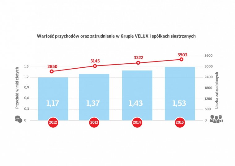Wartość przychodów i zatrudnienie w Grupie VELUX i spółkach siostrzanych