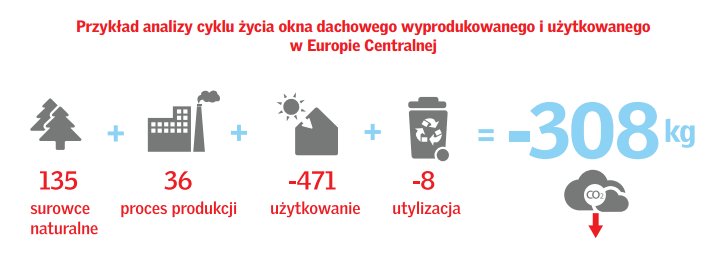 Przykład analizy cyklu życia okna dachowego