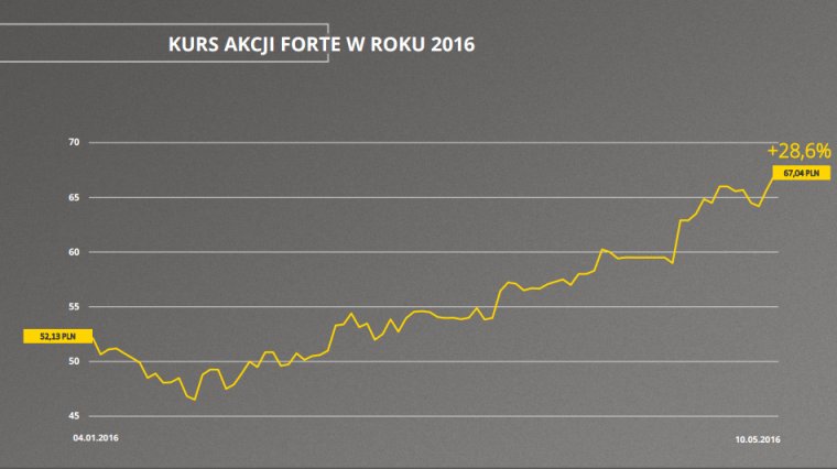 Kurs akcji Forte w 2016r.