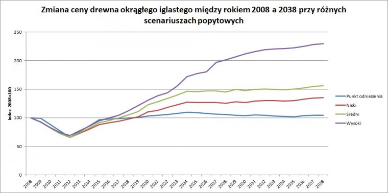 Prognoza zmian cen drewna iglastego okrągłego w USA