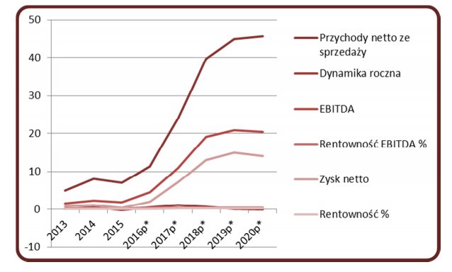 Prognoza skonsolidowanych wyników