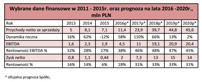 Prognoza skonsolidowanych wyników