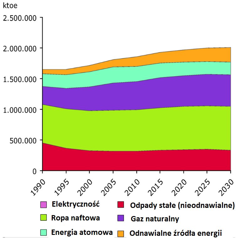 Całkowita konsumpcja energii w UE 27 od 1990 do 2005 wraz z projekcją do 2030 roku. 