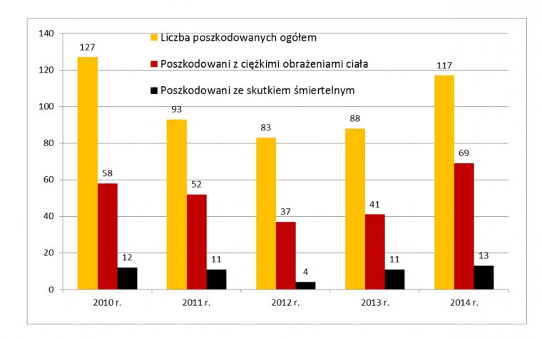 Wypadki w branży drzewnej 2010-2014