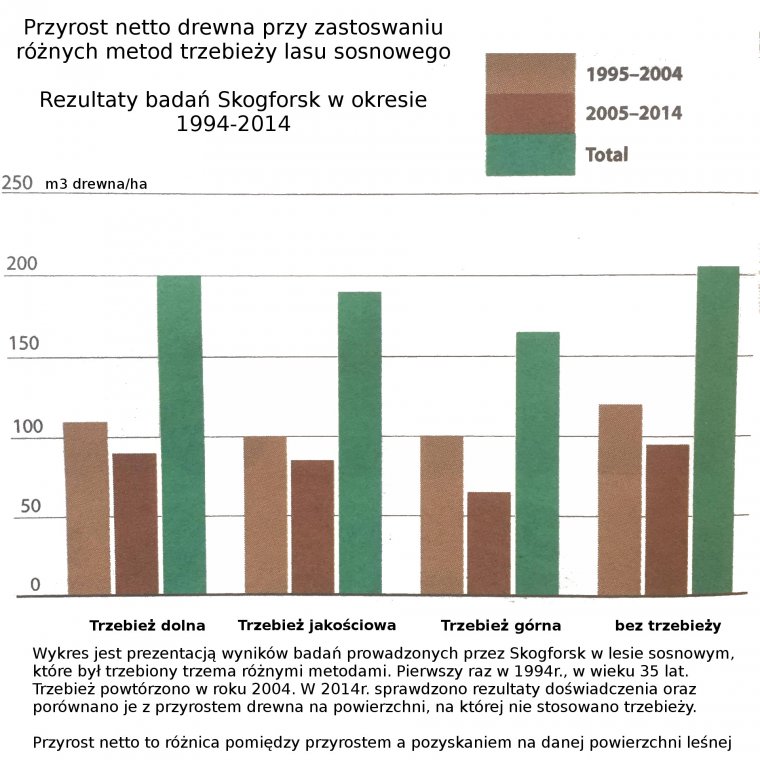 Przyrost drewna netto w zależności od metody trzebieży