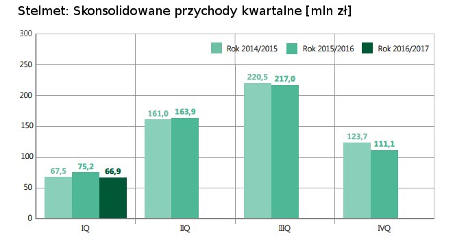 Sezonowość sprzedaży w Grupie Stelmet