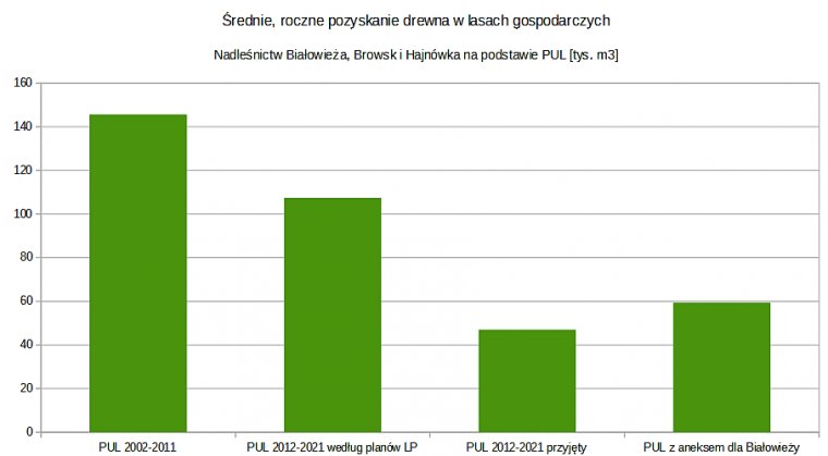 Plany Urządzania Lasu puszczańskich nadleśnictw