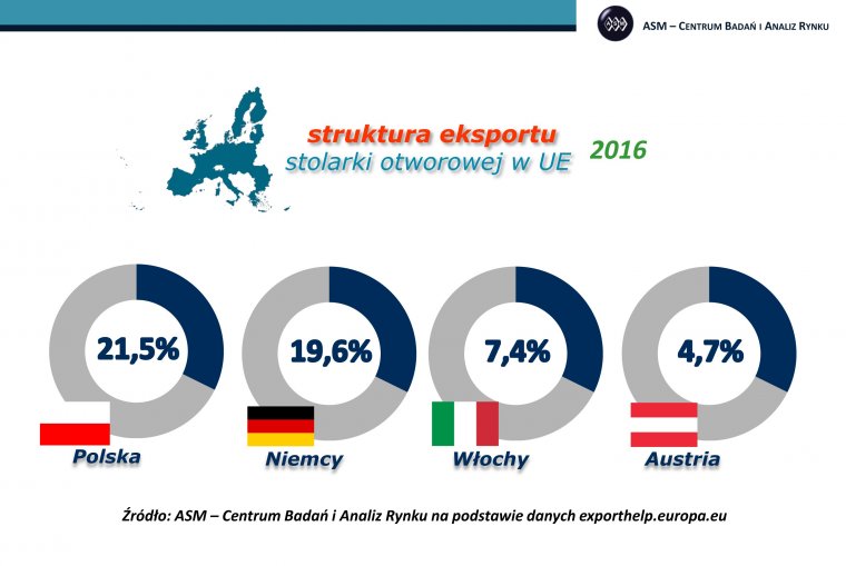 Polska utrzymała pozycję europejskiego lidera w eksporcie stolarki otworowej