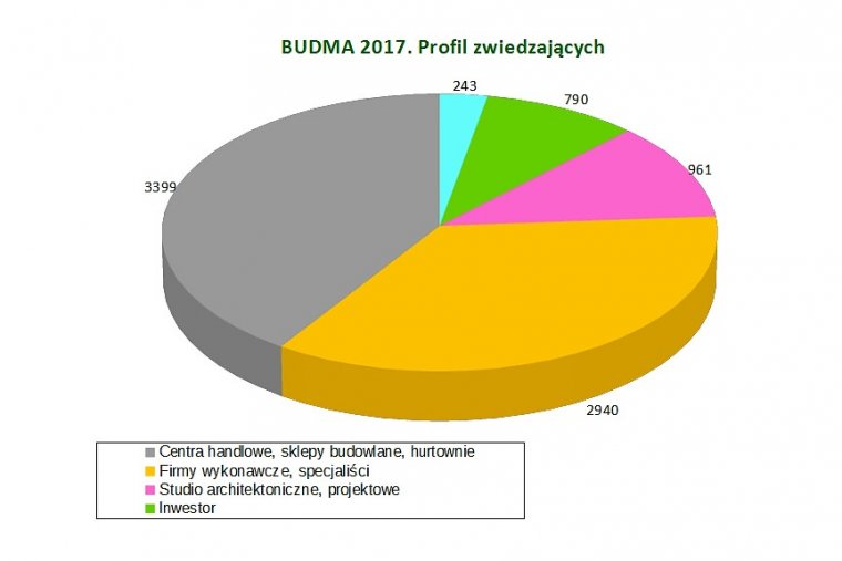 Budma 2017: Profil zwiedzających