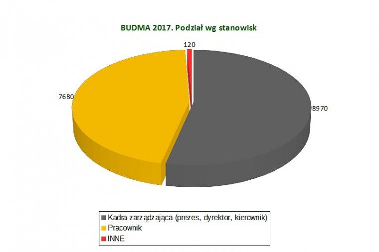 Budma 2017: Podział wg stanowisk