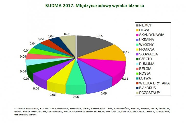 Budma 2017: Międzynarodowy wymiar biznesu