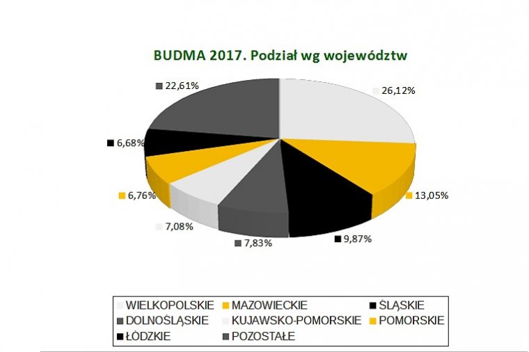 Budma 2017: Podział wg województw