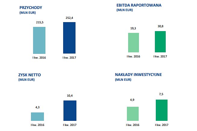Wyniki finansowe Grupy Pfleiderer w I kw. 2017r.