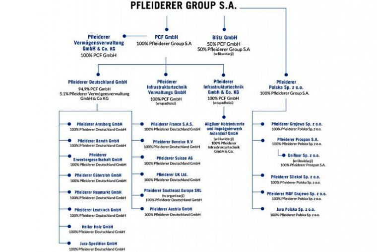 Struktura Grupy Pfleiderer