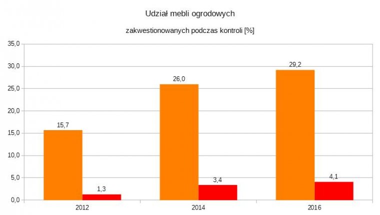 Wyniki kontroli mebli ogrodowych dokonanych przez Inspekcję Handlową