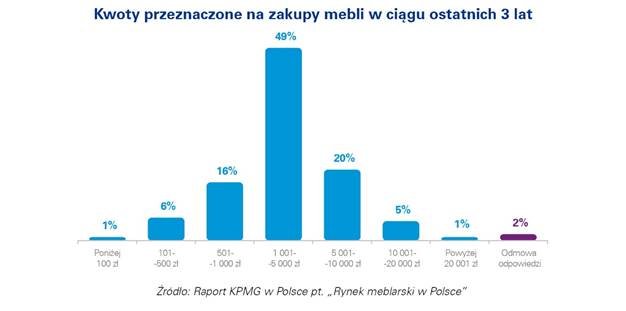 Kwoty przeznaczone na zakupy mebli w ciągu ostatnich 3 lat