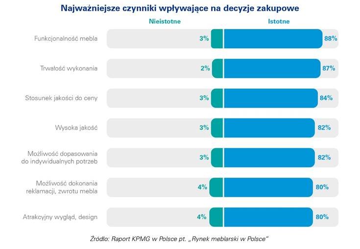 Czynniki wpływające na decyzje	zakupowe
