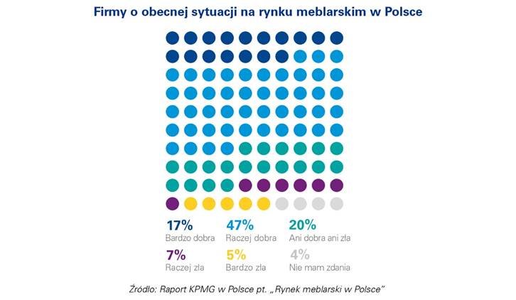 Firmy o obecnej sytuacji na rynku meblarskim w Polsce