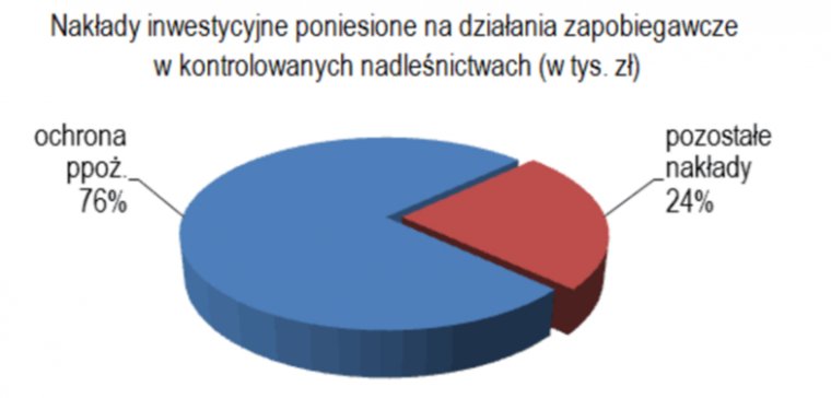 Nakłady inwestycyjne poniesione na działania zapobiegawcze w kontrolowanych nadleśnictwach
