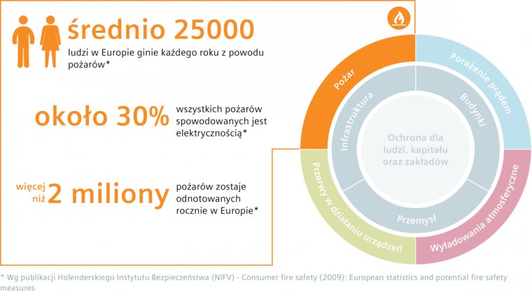 Rys. 1 Statystyka pożarów w instalacjach elektrycznych wg. Holenderskiego Instytuty Bezpieczeństwa (NIFV) 2009.
