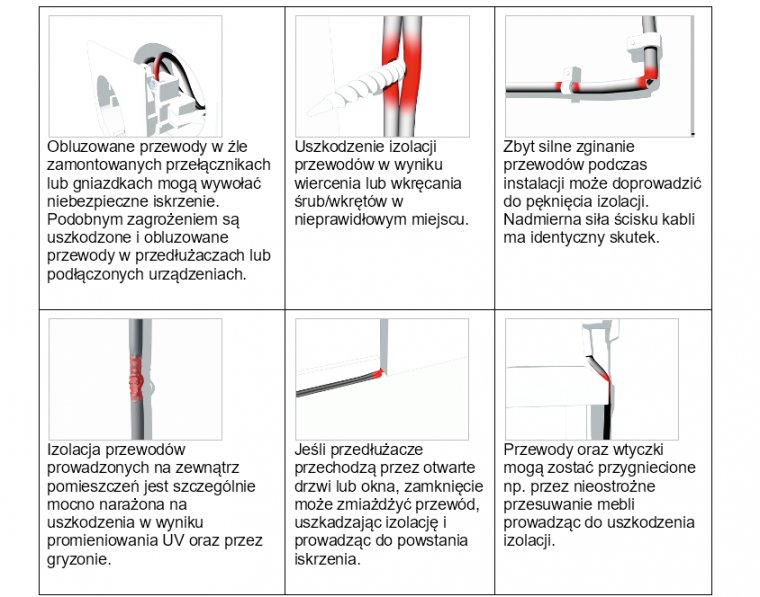 Tabela 1. Najczęstsze uszkodzenia prowadzące do iskrzenia w instalacji elektrycznej