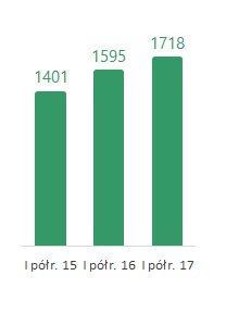 Eksport mebli z Polski w I półroczu 2017 roku (w tys. ton)