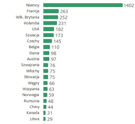 Główne kierunki eksportu mebli z Polski w I półroczu 2017 roku (w mln EUR)