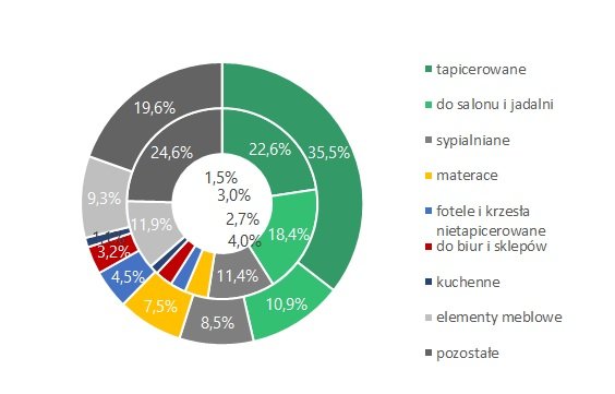Struktura eksportu mebli w I półroczu 2017 roku (pierścień wewnętrzny – dane ilościowe; pierścień zewnętrzny – dane wartościowe)