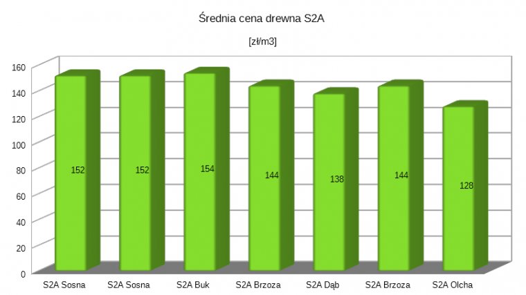 Średnie ceny drewna S2A za pierwsze trzy kwartały 2017r.