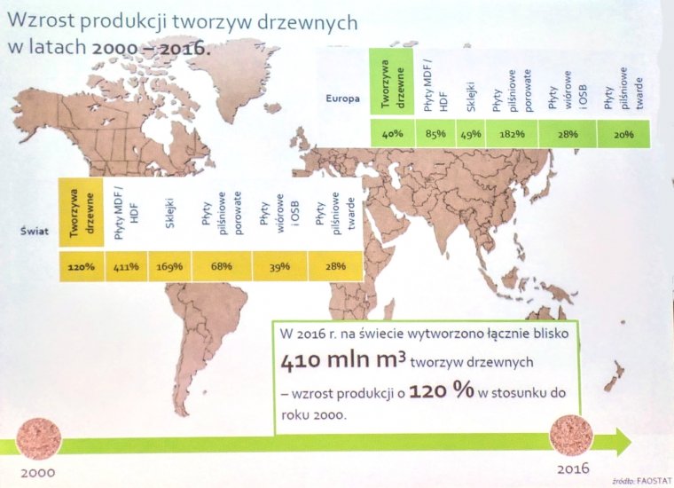 Światowa produkcja tworzyw drewnopochodnych