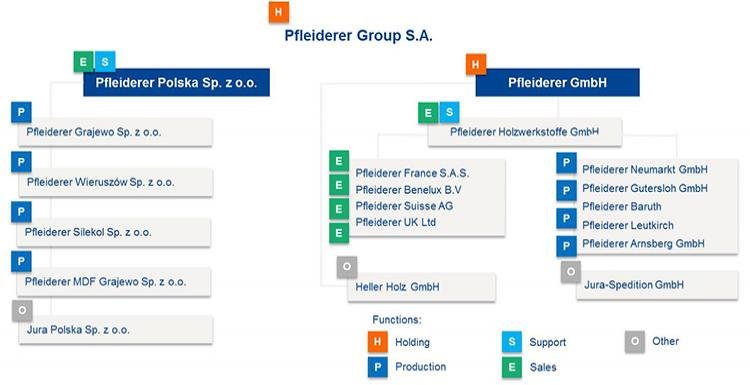 Schemat Grupy Pfleiderer