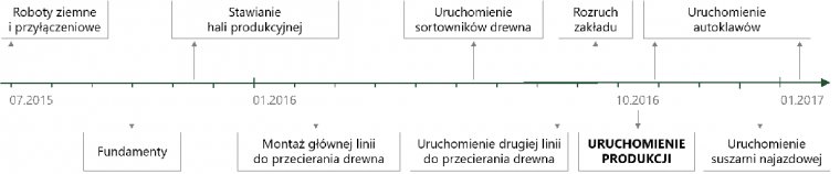 Historia budowy zakładu produkcji DAO MrGarden w Grudziądzu – kamienie milowe