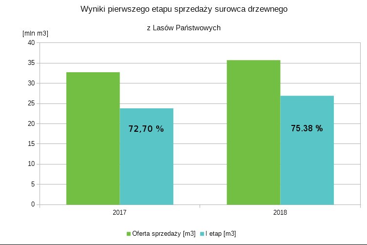 Wyniki pierwszego etapu sprzedaży surowca drzewnego z Lasów Państwowych