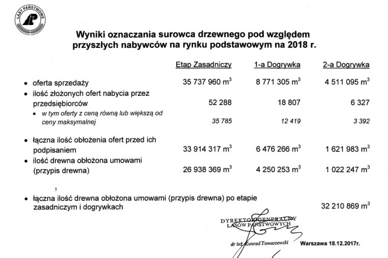 Wyniki sprzedaży surowca drzewnego na rok 2018