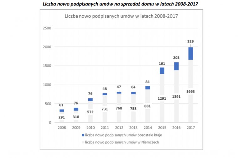 Liczba podpisanych przez Danwood umów na sprzedaż domów w latach 2008-2017