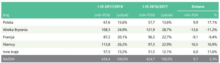 Kierunki geograficzne sprzedaży drewnianej architektury ogrodowej Grupy Stelmet