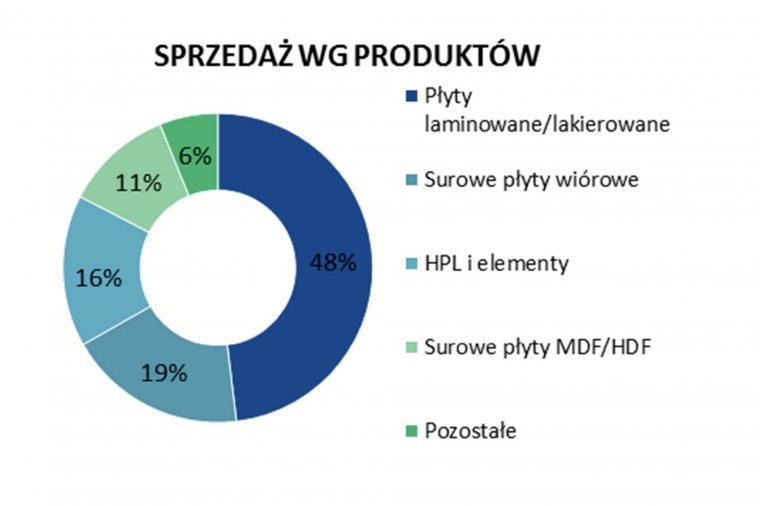 Struktura sprzedaży