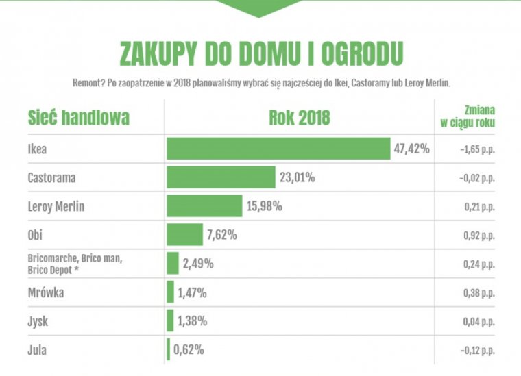 Listonic: IKEA najpopularniejszym sklepem kategorii Dom i ogród