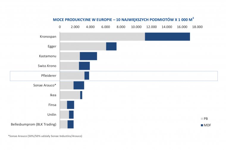Najwięksi producenci płyt wiórowych (PB) i MDF w Europie