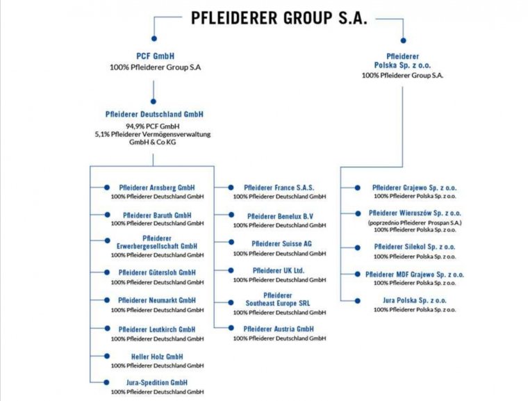 Pfleiderer zniknie z polskiej giełdy? - schemat grupy kapitałowej